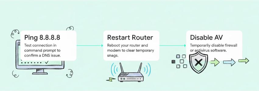 Restarting a home router and checking firewall settings to fix DNS server not responding